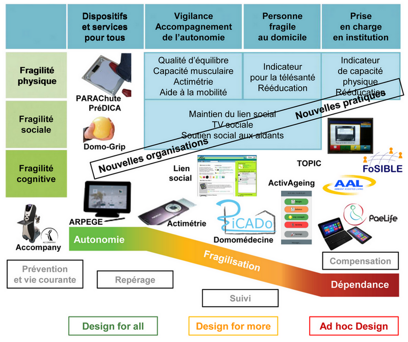 Carte des projets